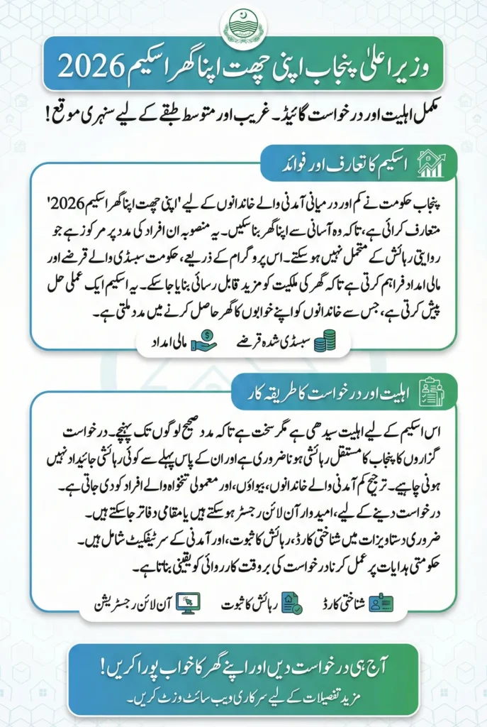 CM Punjab Apni Chhat Apna Ghar Scheme 2026 – Complete Eligibility & Application Guide