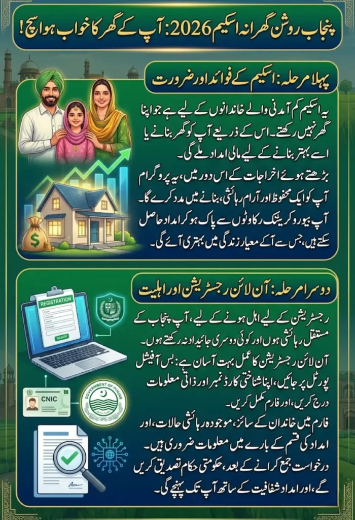 Punjab Roshan Gharana Scheme 2026 – Easy Online Registration & Eligibility Steps